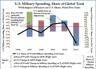 Problemi di bilancio e progressi di Cina e Russia: USA perderanno supremazia militare