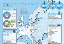 RUSSIA : via alla costruzione del gasdotto di collegamento con “Nord stream-2”