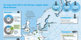 RUSSIA : via alla costruzione del gasdotto di collegamento con “Nord stream-2”