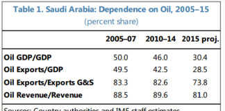 L’Arabia Saudita potrebbe essere in bancarotta entro il 2020 – FMI