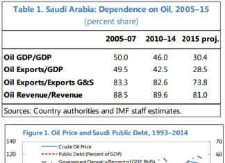 L’Arabia Saudita potrebbe essere in bancarotta entro il 2020 – FMI