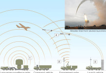 Russia : modernizzazione S-300- sistema missilistico per l’Iran