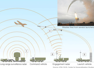 Russia : modernizzazione S-300- sistema missilistico per l’Iran