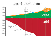 USA : ALLARMANTE VENDITA BUONI DEL TESORO