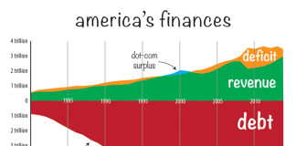 USA : ALLARMANTE VENDITA BUONI DEL TESORO