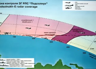 Russian-Made Sunflower Radar is Capable of Detecting F-35 Jets