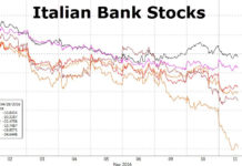 Italian banks put EU financial system at risk