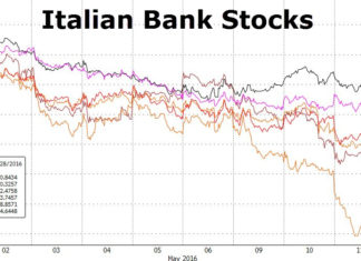 Italian banks put EU financial system at risk