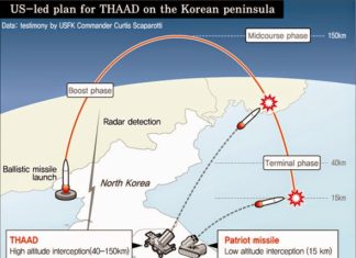 REPORT : Cina – monito alla Corea del Sud – NO allo scudo missilistico USA