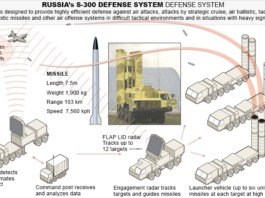 Russia had fulfilled its contract to deliver S-300 long-range surface-to-air missile systems to Iran