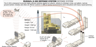 Russia had fulfilled its contract to deliver S-300 long-range surface-to-air missile systems to Iran
