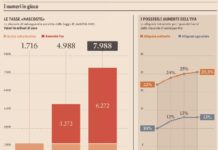 ITALIA : Le bugie hanno la gambe corte e creano nuova pressione fiscale – Buon 2017