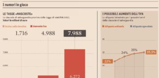 ITALIA : Le bugie hanno la gambe corte e creano nuova pressione fiscale – Buon 2017