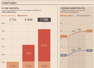 ITALIA : Le bugie hanno la gambe corte e creano nuova pressione fiscale – Buon 2017