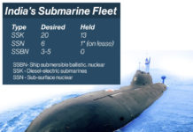 India to Test Nuclear-Capable Submarine-Launched Ballistic Missile