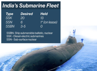 India to Test Nuclear-Capable Submarine-Launched Ballistic Missile