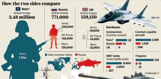 Four NATO powers prefer Russia to the US