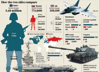 Four NATO powers prefer Russia to the US