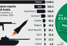 Saudi Arabia switched the focus of their military spending to more-offensive programs