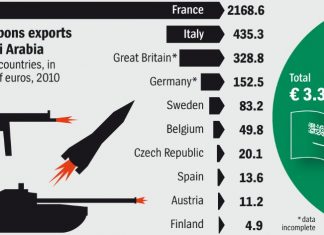 Saudi Arabia switched the focus of their military spending to more-offensive programs
