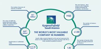 Saudi Arabia : Oil Minister Says World to Be ‘Amazed’ by Aramco IPO