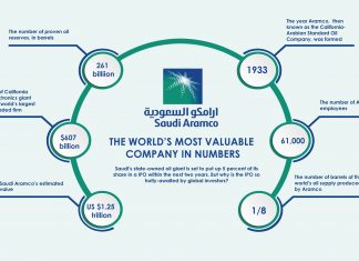 Saudi Arabia : Oil Minister Says World to Be ‘Amazed’ by Aramco IPO
