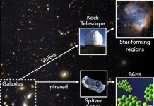 Tracing aromatic molecules in the early Universe