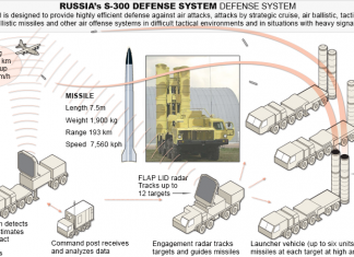 Iran tests sophisticated Russian-made air defense system