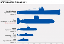 North Korea: Submarine Base