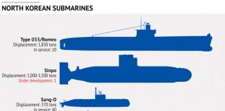 North Korea: Submarine Base