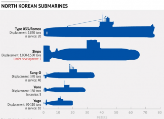North Korea: Submarine Base