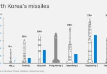 North Korea : New test – used unidentified missile