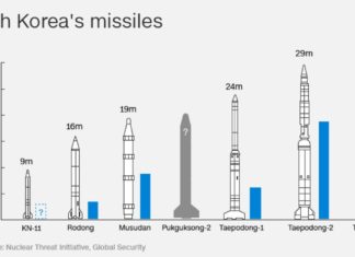 North Korea : New test – used unidentified missile