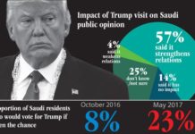 Saudi Arabia : Trump’s popularity surging