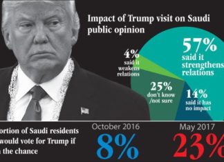 Saudi Arabia : Trump’s popularity surging