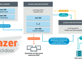 Gazer: A New Backdoor Targets Ministries and Embassies Worldwide