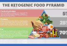 How Ketogenic Diets Curb Inflammation
