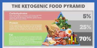 How Ketogenic Diets Curb Inflammation