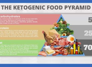 How Ketogenic Diets Curb Inflammation