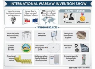 9 Saudis win 21 medals at International Warsaw Invention Show in Poland
