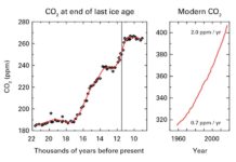 Concentrations of carbon dioxide in the atmosphere highest level in 800,000 years