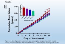 Drug can dramatically reduce weight of people with obesity