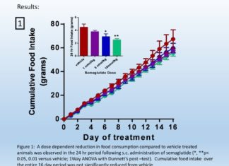 Drug can dramatically reduce weight of people with obesity
