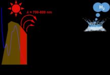 Hydrogen fuel from water by harnessing red and near-infrared regions of sunlight