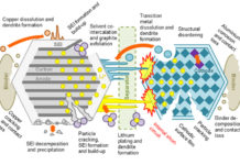 Common type of failure in lithium-ion batteries caused by the formation and growth of dendrites
