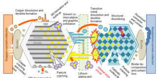Common type of failure in lithium-ion batteries caused by the formation and growth of dendrites