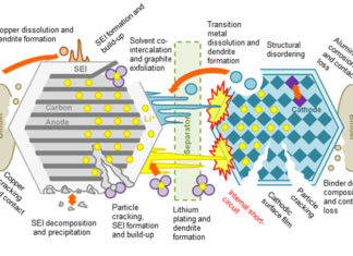 Common type of failure in lithium-ion batteries caused by the formation and growth of dendrites