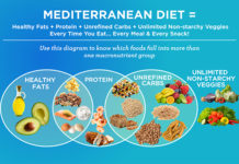 Mediterranean diet may help women receiving IVF to achieve successful pregnancies