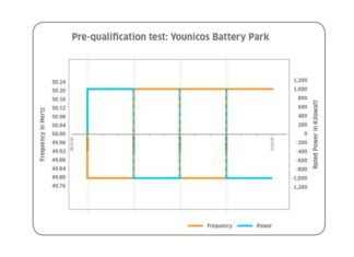 Tesla’s enormous battery amazes in quick outage response