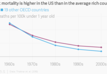 Why the US is the most dangerous of wealthy nations for a child to be born into